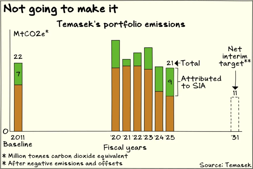 Issue 195: Temasek to miss climate targets; Power, EVs dominate S-E Asia green economy