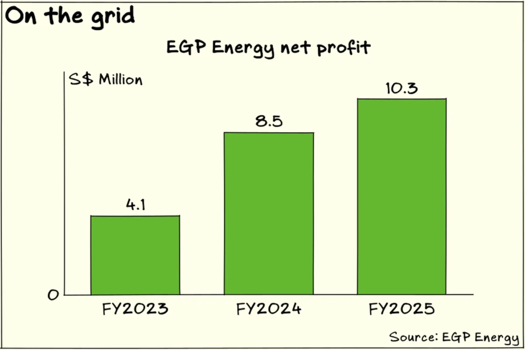 Issue 204: EGP’s energy transition story; MAS prices 20-year green bond