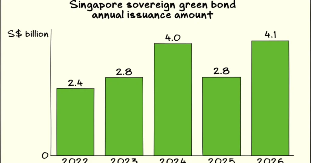 Issue 213: Singapore public-sector green bond issuance nears limit; companies lag on physical climate risk assessment